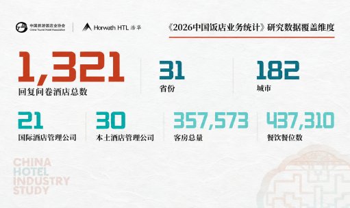 品牌洞察 - 浩华发布｜中国酒店市场数据洞察：温和修复下的增长与盈利分化