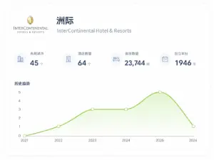 查品牌洲际详情预览